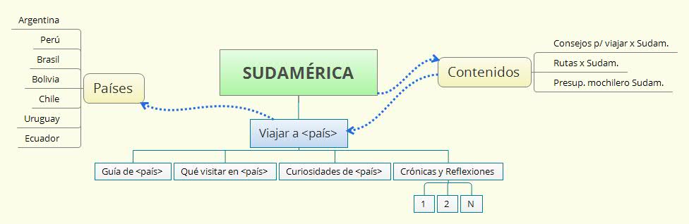 XMind Mapa mental ejemplo